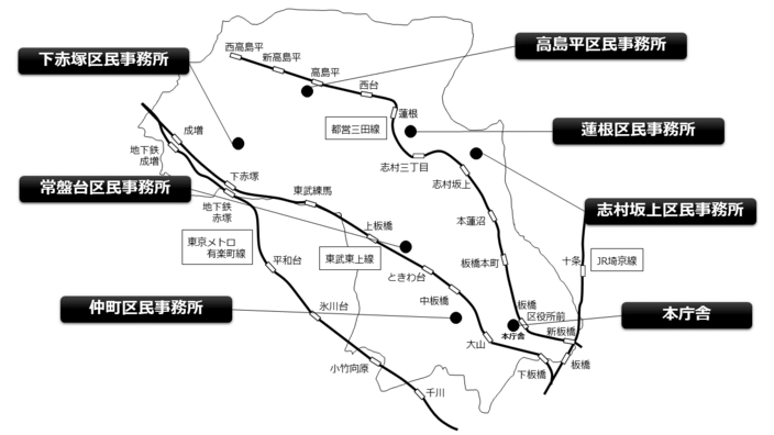 画像：板橋区の全体地図に鉄道路線図と本庁舎および区民事務所の位置を標記しています。それぞれの区民事務所の最寄り駅を紹介します。本庁舎は都営三田線「板橋区役所前」下車1分です。仲町区民事務所は、東武東上線「中板橋」下車7分、東武東上線「大山」下車9分です。常盤台区民事務所は、東武東上線「ときわ台」下車10分、東武東上線「上板橋」下車10分です。志村坂上区民事務所は、都営三田線「志村坂上」下車A3出口2分です。蓮根区民事務所は、都営三田線「蓮根」下車5分です。下赤塚区民事務所は、東武東上線「下赤塚」下車15分または「成増」下車17分、東京メトロ有楽町線「地下鉄赤塚」下車17分です。高島平区民事務所は都営地下鉄三田線「高島平」駅西口より徒歩5分です。