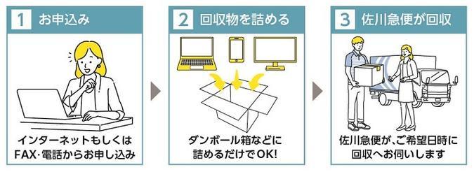 やり方
