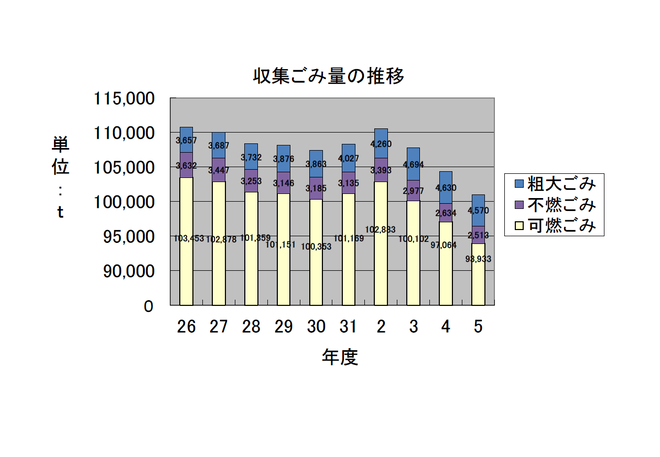 平成26年度から平成30年度にかけてごみ量は減少。令和2年度に新型コロナウイルスの影響によりごみ量は増加したものの令和3年度以降は減少傾向にある。
