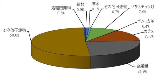 処理困難物0.6% 紙類0.9% 草木0.1% その他可燃物0.7% プラスチック類7.9% ゴム・皮革0.4% ガラス13.6% 金属類24.9% その他不燃物50.8%