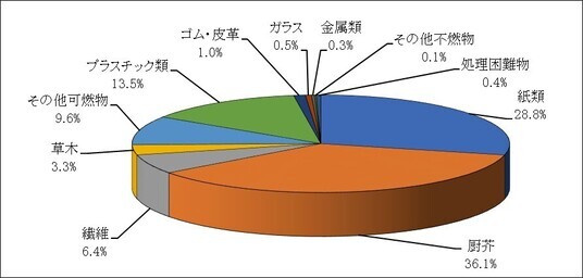 ゴム・皮革1.0% ガラス0.5% 金属類0.3% その他不燃物0.1% 処理困難物0.4% 紙類28.8% 厨芥36.1% 繊維6.4% 草木3.3% その他可燃物9.6% プラスチック類13.5%