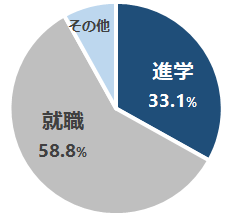 図表：児童養護施設出身者の高校卒業後の進路　進学割合33.1%、就職割合58.8%