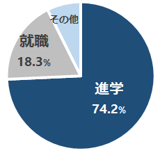 図表:全高卒生の高校卒業後の進路 進学割合74.2%、就職割合18.3%