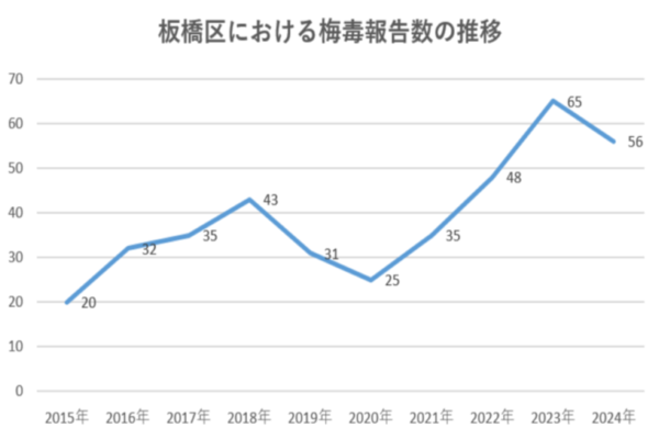 梅毒グラフ