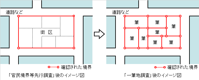 地籍調査イメージ図