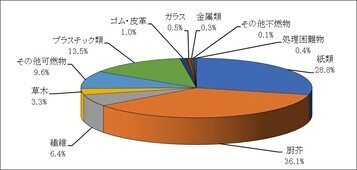 組成