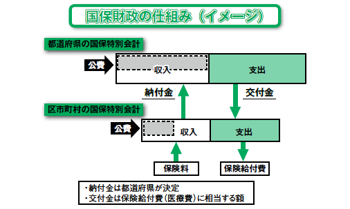 図：国保財政のしくみ