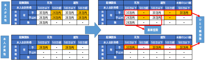 画像:寡婦控除改正のイメージ図