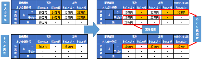 画像：寡婦控除改正のイメージ図