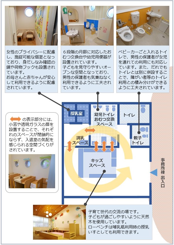 授乳室は、女性のプライバシーに配慮し、施錠可能な個室となっており、身だしなみ確認の鏡や荷物フックも設置されています。お母さんと赤ちゃんが安心して利用できるように配慮されています。親子トイレ・おむつ交換スペースは、6段階の月齢に対応したおむつ交換台や幼児用便器が設置されています。子どもを見守りやすいオープンな空間となっており、男性の保護者も気兼ねなく利用できるように工夫されています。親子トイレは、ベビーカーごと入れるトイレで、男性の保護者が女児を連れての利用にも対応しています。また、だれでもトイレとは別に併設することで、障がい者等のトイレ利用との棲み分けができるように工夫されています。キッズスペースは、子育て世代の交流の場です。子どもが過ごしやすいように天然木を使用しています。ローベンチは哺乳瓶利用時の授乳いすとしても利用できます。キッズスペースと幼児トイレ・おむつ交換スペースを隔てる壁には、小窓を設置することで、それぞれのスペースが閉鎖的にならず、入退室の気配を感じられる空間づくりがされています。