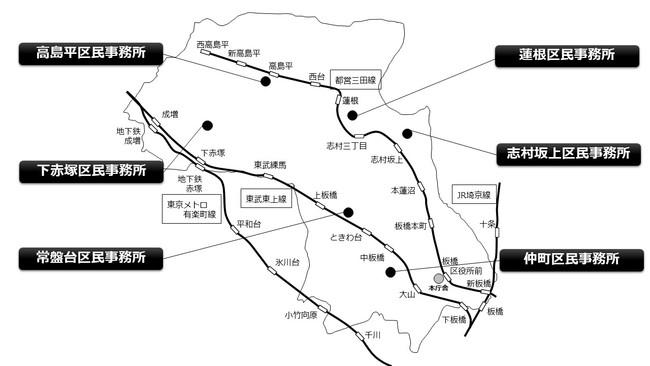 画像：板橋区の全体地図に鉄道路線図と区民事務所の位置を標記しています。それぞれの区民事務所の最寄り駅を紹介します。仲町区民事務所は、東武東上線「中板橋」下車7分、東武東上線「大山」下車9分です。常盤台区民事務所は、東武東上線「ときわ台」下車10分、東武東上線「上板橋」下車10分です。志村坂上区民事務所は、都営三田線「志村坂上」下車A3出口2分です。蓮根区民事務所は、都営三田線「蓮根」下車5分です。下赤塚区民事務所は、東武東上線「下赤塚」下車15分または「成増」下車17分、東京メトロ有楽町線「地下鉄赤塚」下車17分です。高島平区民事務所は都営地下鉄三田線「高島平」駅西口より徒歩5分です。なお、各区民事務所の住所は下記に記載しています。