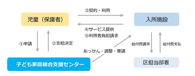 障がい児入所制度の流れ