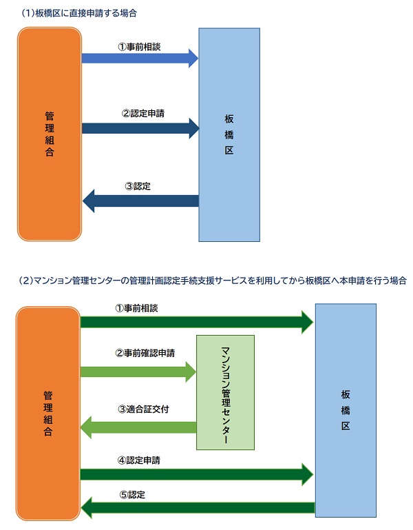 申請の流れ