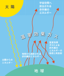 地球温暖化問題