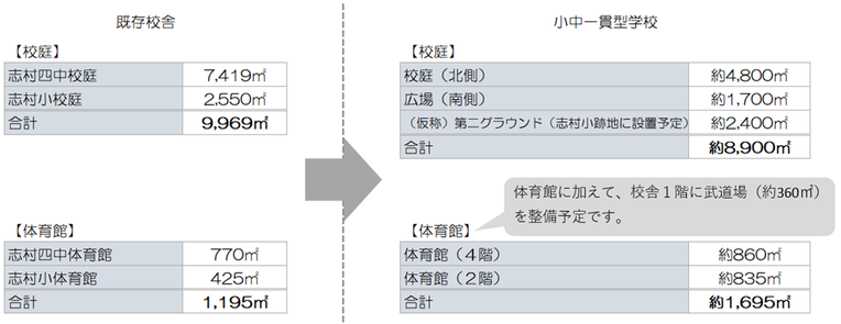 校庭・体育館比較表