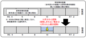 年金所得に係る減税