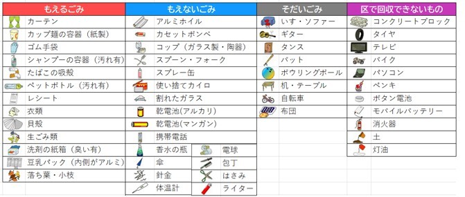 もえるごみ　もえないごみ　そだいごみ　くでかいしゅうできないもの